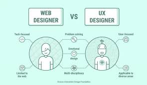 Mastering the Art of UX Design: Crafting Exceptional User Experiences