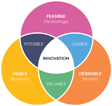 Revolutionizing Industries Through Innovation Design: A Vision for the Future