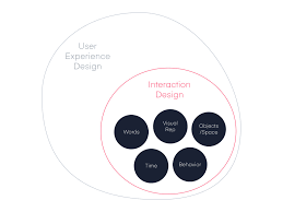 Mastering the Art of Interaction Design: Crafting Engaging User Experiences